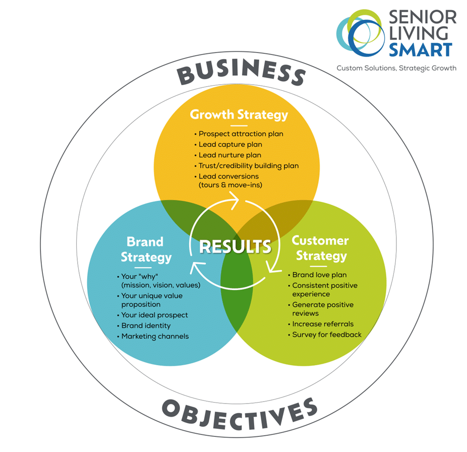 growth-brand-resident-strategies