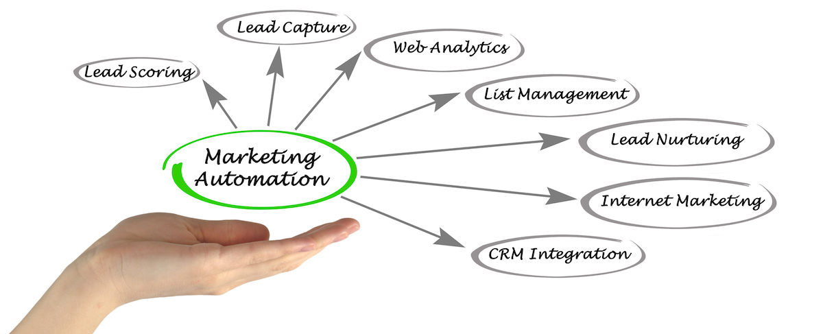 A hand supports “Marketing Automation” with arrows pointing to key functions: Lead Capture, Web Analytics, List Management, Lead Nurturing, Internet Marketing, CRM Integration, and Lead Scoring—ideal for senior living marketing solutions.