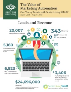 Sinceri Marketing Numbers