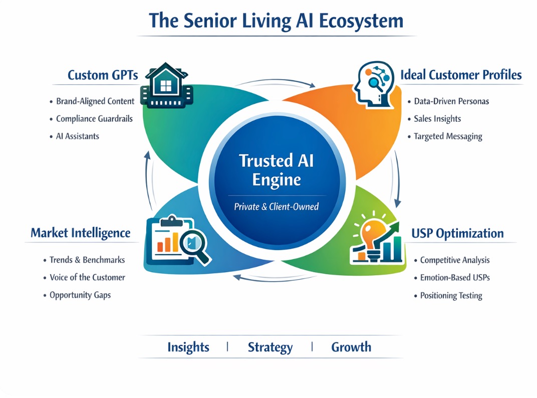 ai Diagram of the Senior Living AI Ecosystem showing four areas—Custom GPTs, Ideal Customer Profiles, Market Intelligence, and USP Optimization—connected by a central "Trusted AI Engine.