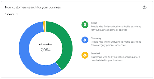 How Customers Search